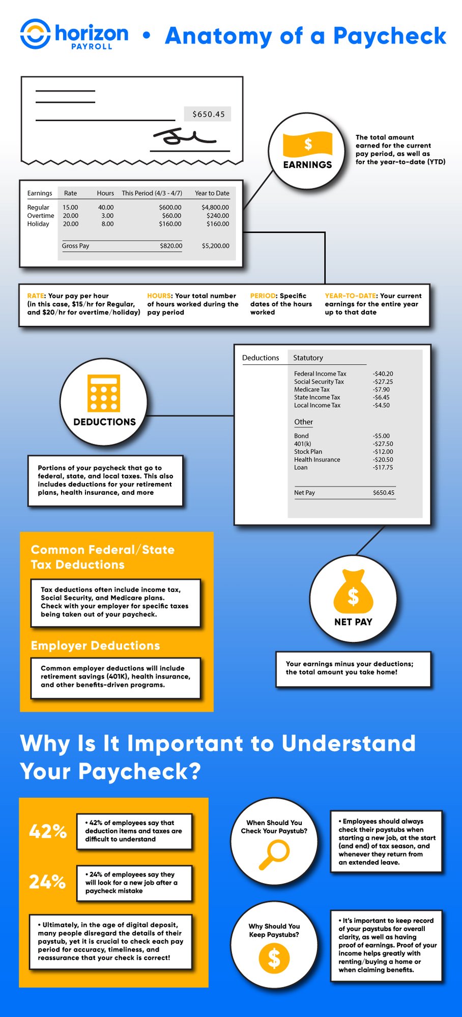 Horizon Anatomy of a paycheck infographic