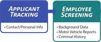 blog image - journey of paperless employee - app tracking and emp screening